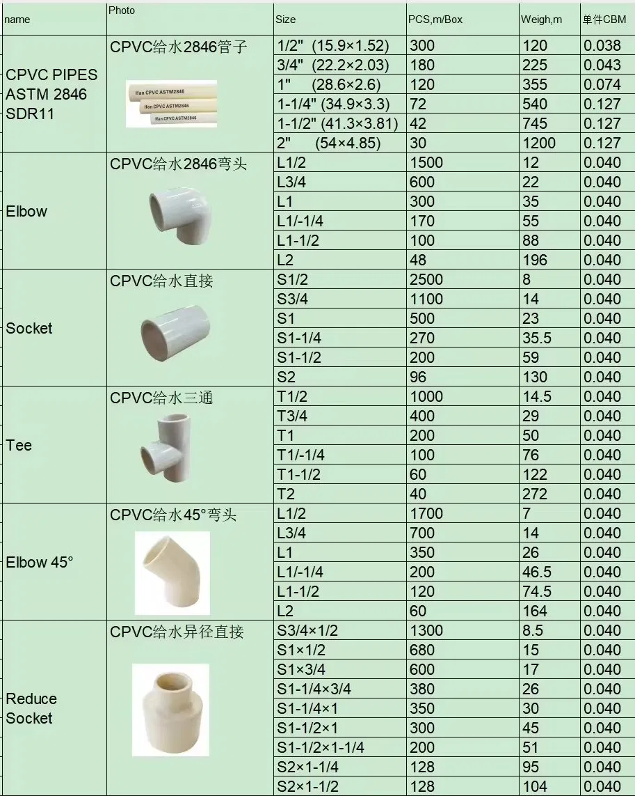 Ifan CPVC Pipe Fittings OEM ASTM 2846 1/2"-2" Elbow Coupling Socket Plumbing Materials Fittings PVC Pipe Fitting