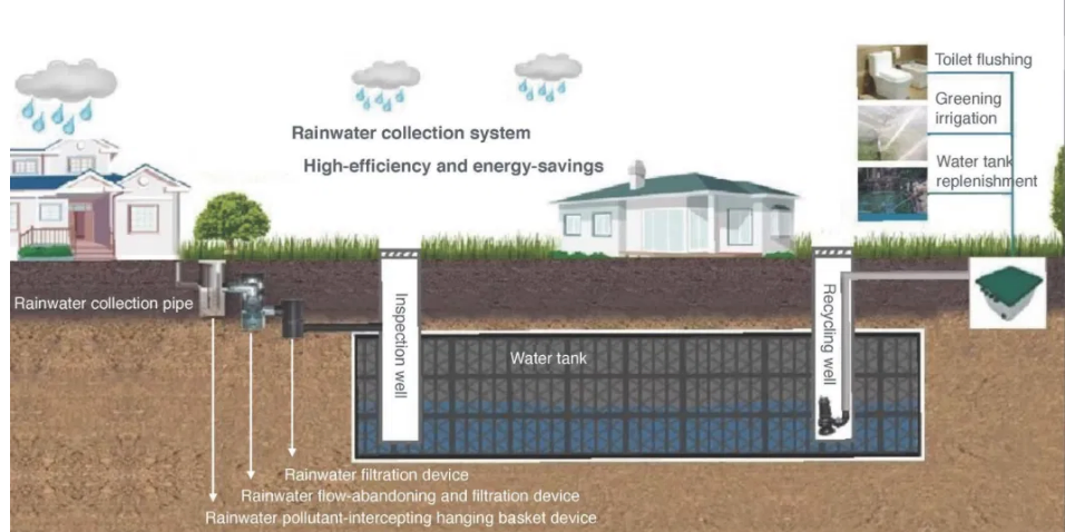 Advanced Erosion Control System for Effective Rainwater Harvesting