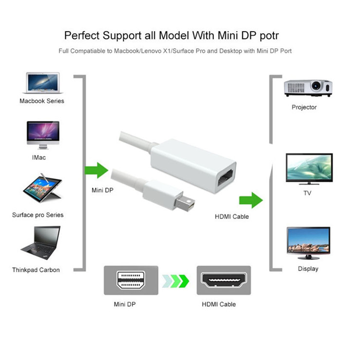 Mini Dp to HDMI Adapter Cable for MacBook PRO Air Thunderbolt