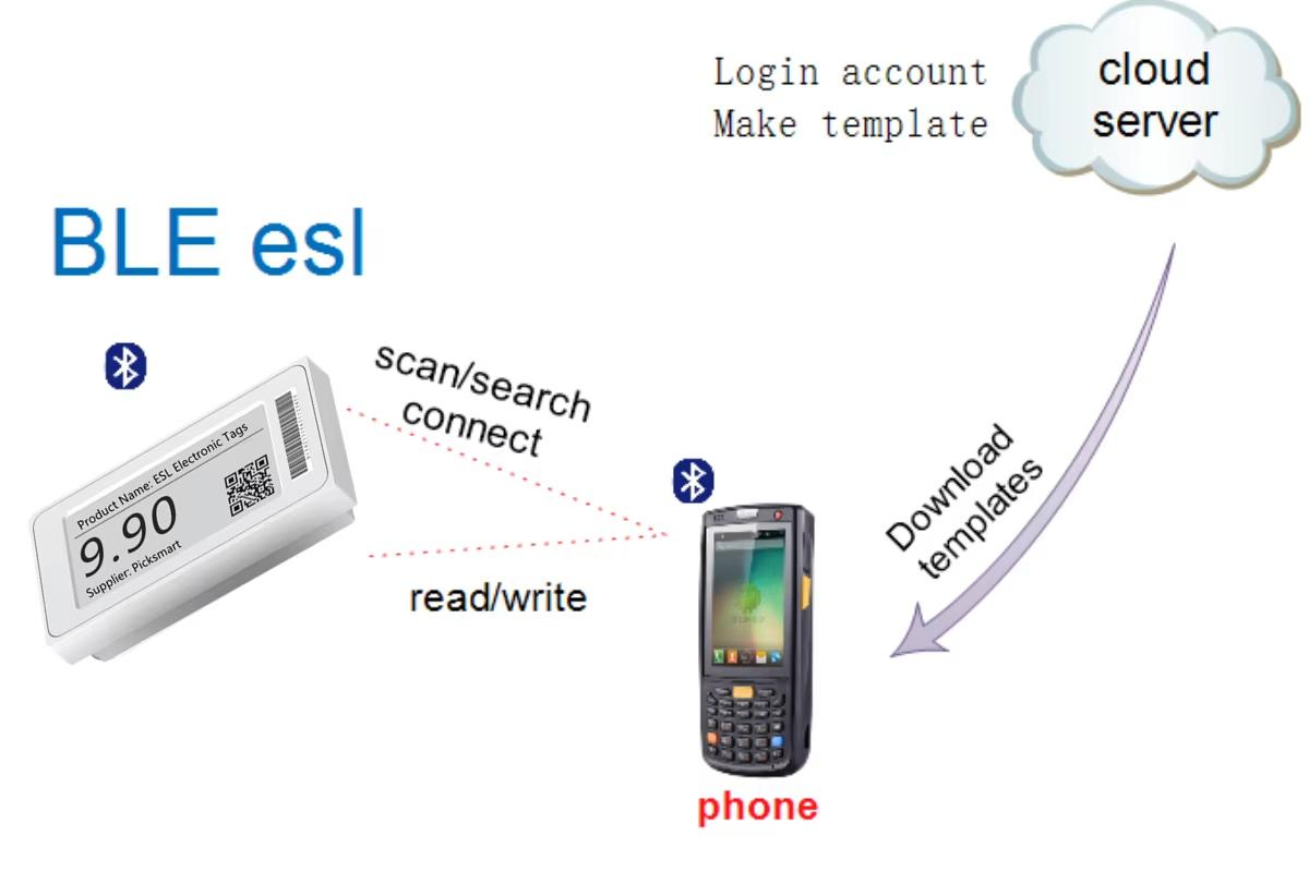 4.2 Inch Digital Price Tag E-Paper ESL for Supermarkets Three Colours