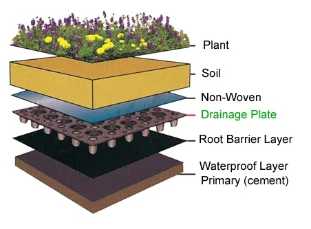 High Quality Dimple Membrane with Drainage for Roof Garden