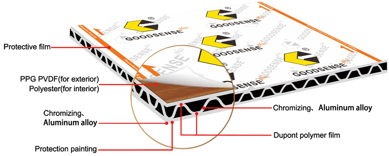 Non Combustible Aluminum Core Panel